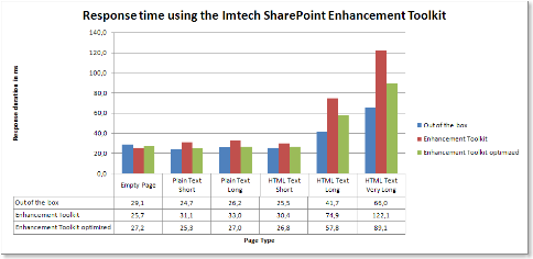 Imtech SharePoint Enhancement Toolkit performance after optimization