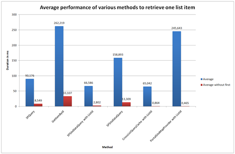 Chart that presents the average performance of various methods to retrieve one list item