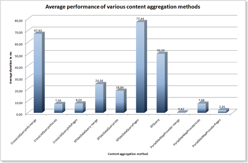 Average performance of various content aggregation methods