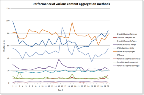 Performance of various content aggregation methods
