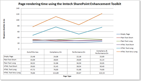 Response time using the Imtech SharePoint Enhancement Toolkit. Response time for the test pages on various configurations