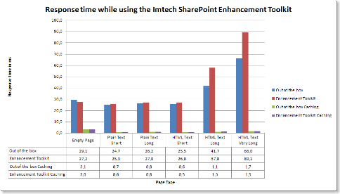 Response time while using the Imtech SharePoint Enhancement Toolkit with and without caching