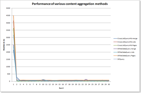Test results: the first run differs too much from the following results, so that it is impossible to read the values