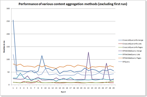 Test results excluding the first run