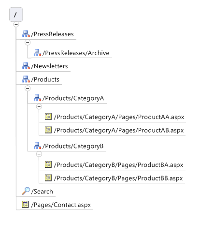 Site Hierarchy
