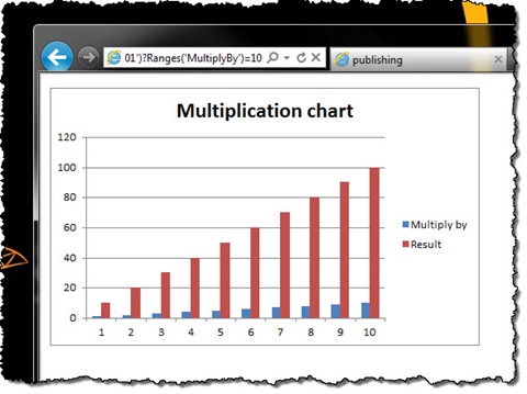 Chart image rendered by the proxy HTTP Handler for anonymous user