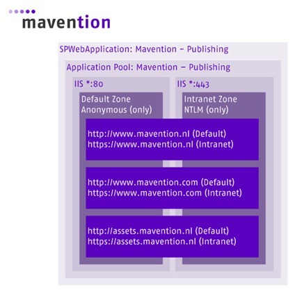 Schema of the mavention.nl publishing sites