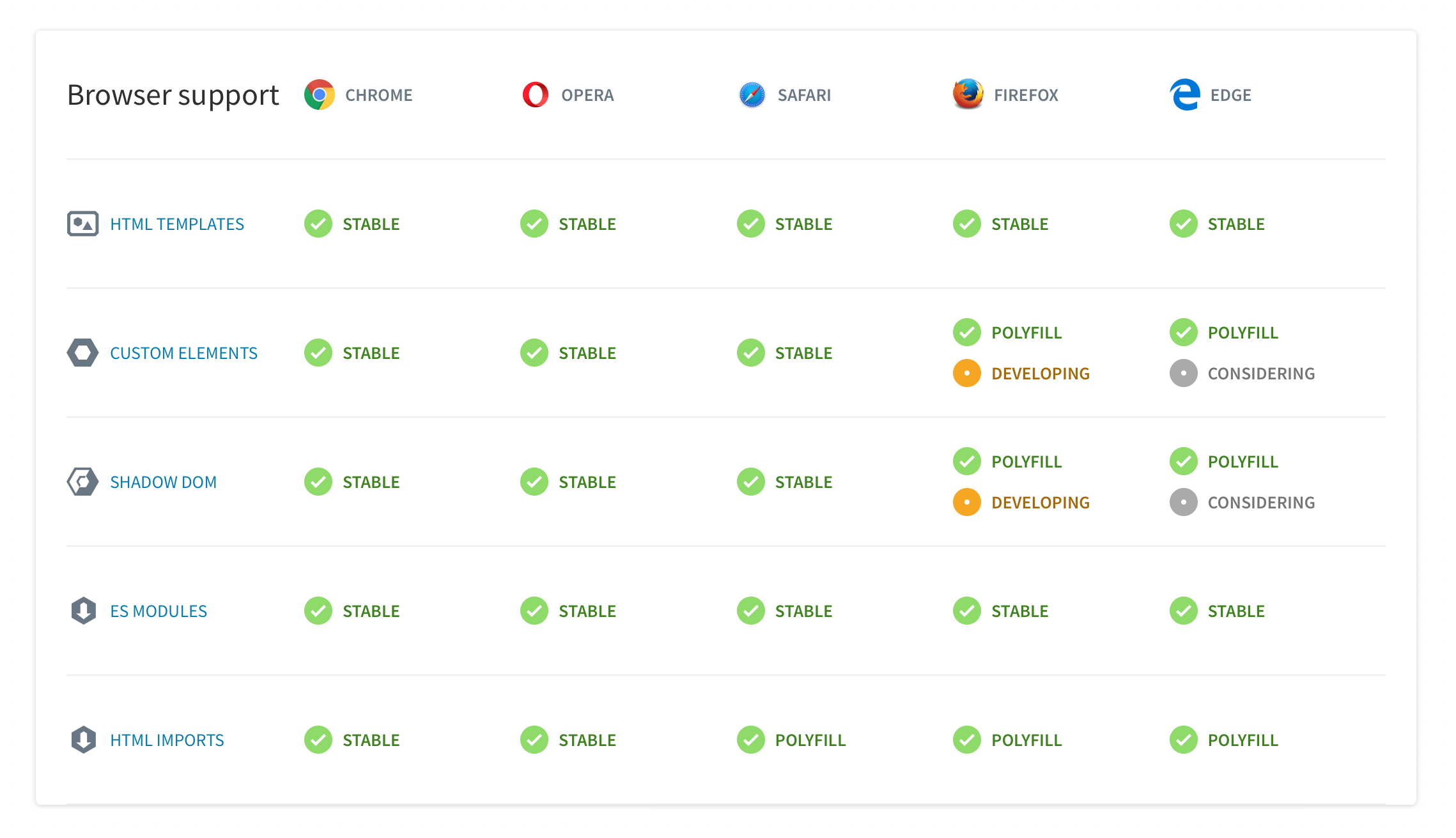 Table with browser support for the different capabilities of web components