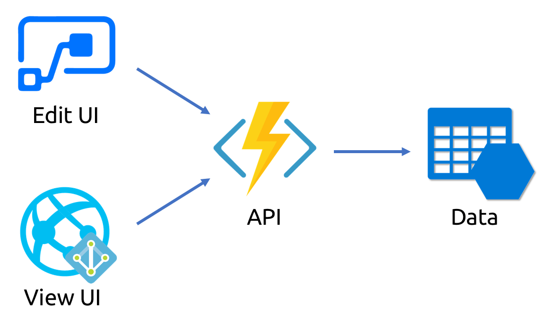 Personal log solution architecture diagram