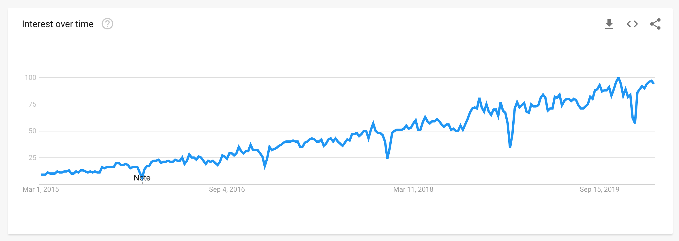 Chart showing increasing Google trends for digital transformation over a period of five years