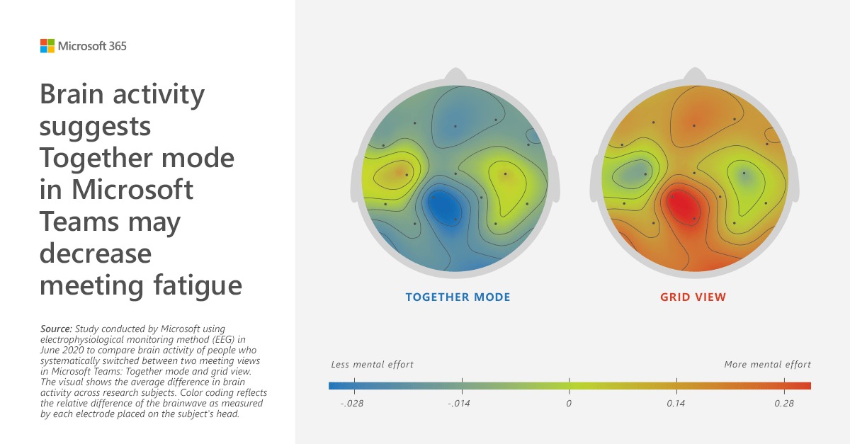 Brain activity as measured during a regular video conference in comparison with one set up in the together mode