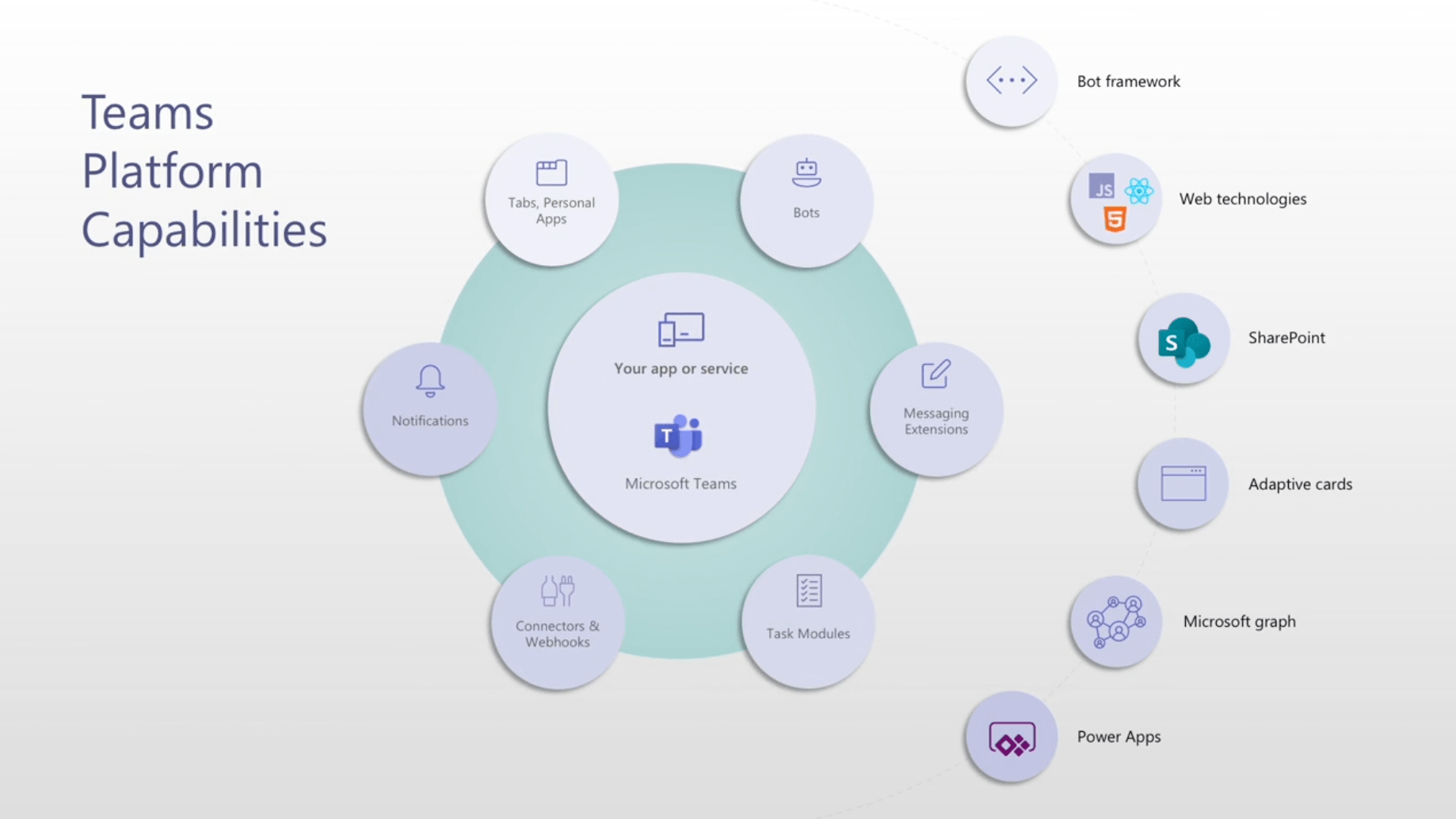 Diagram showing Microsoft Teams extensibility points