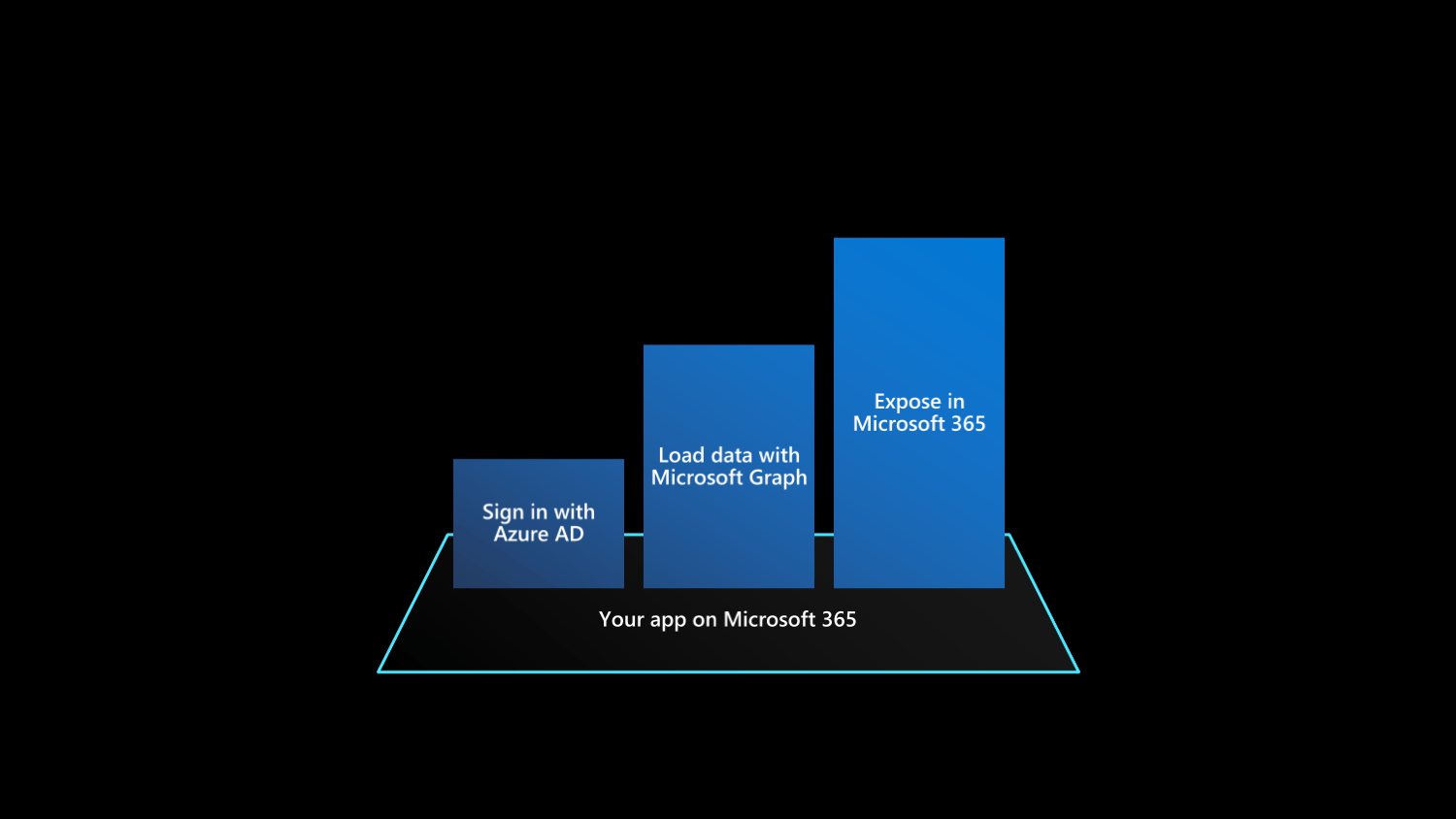 Chart showing three steps of bringing existing apps to Microsoft 365