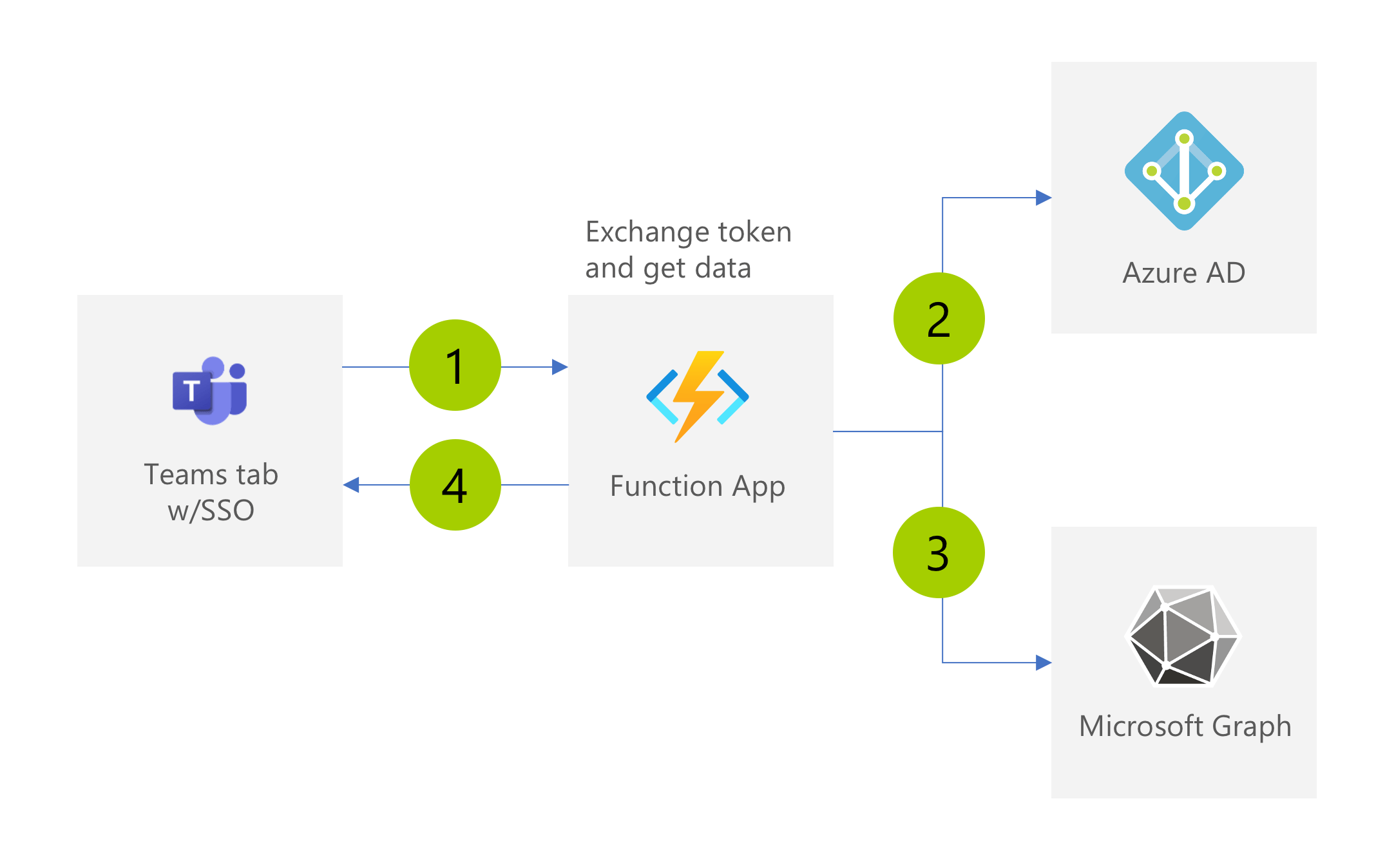 Diagram showing the architecture and the flow of the requests and responses between the app and the API