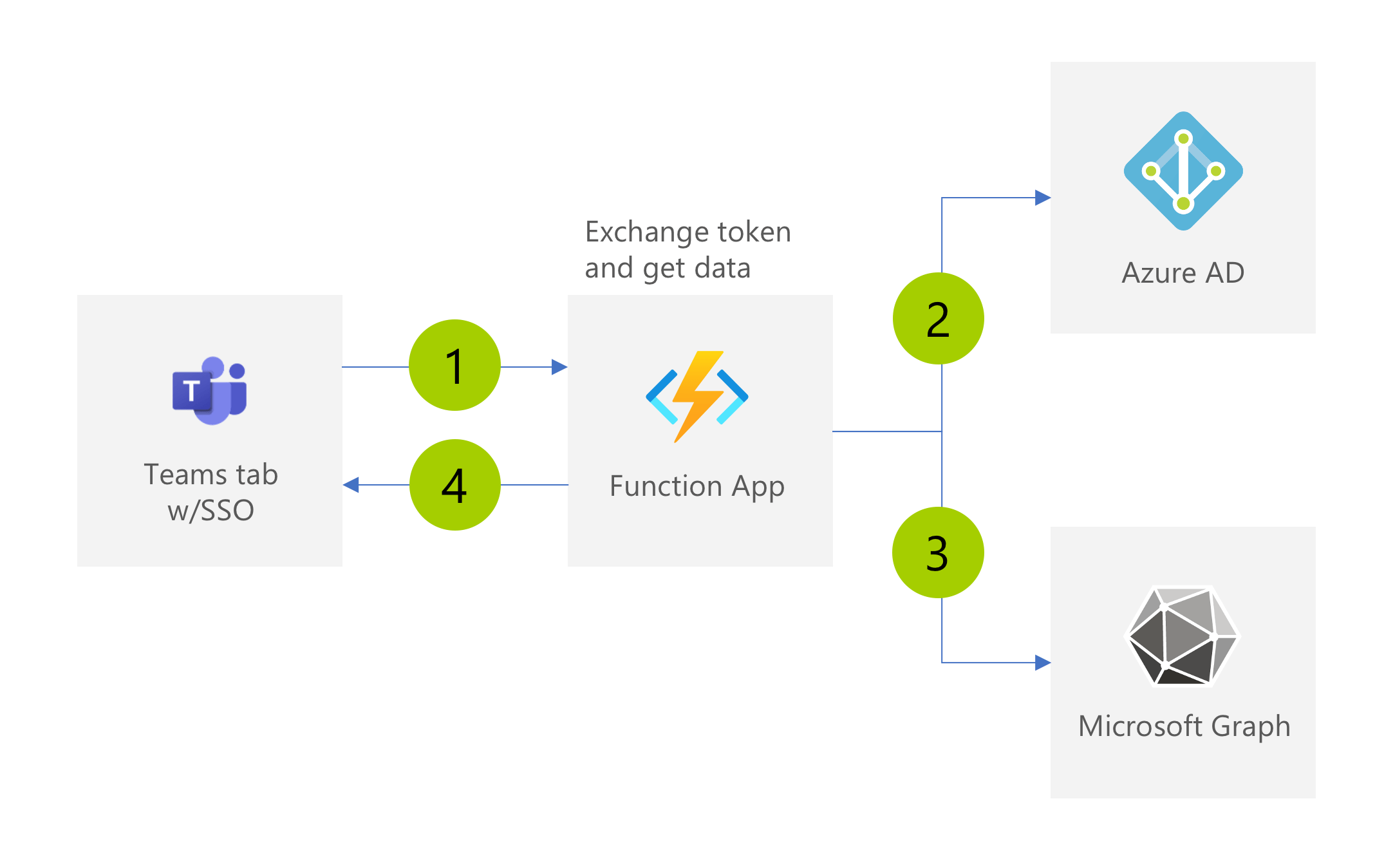 Securely connect to Microsoft Graph from Teams tabs using SSO - Waldek  Mastykarz