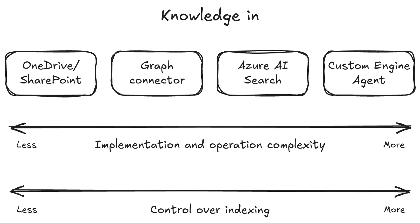 Control over indexing