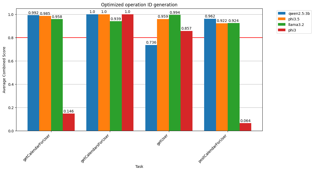 Bar chart comparing language model performance across four different tasks. Shows average combined scores for qwen2.5:3b, phi3.5, llama3.2, and phi3 models on getCalendarForUser, getCalendarForUser, getUser, and postCalendarForUser tasks. A horizontal red line at 0.8 marks the performance threshold. Most models score above 0.9 on the first three tasks, with phi3.5, llama3.2, and qwen2.5:3b performing consistently well. However, phi3 shows dramatically lower performance on the first task at approximately 0.146, while all other scores remain above 0.8. The chart demonstrates significant performance variation between models and tasks, with phi3 being particularly unsuitable for certain operations despite adequate performance on others.