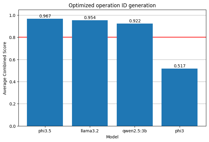 Bar chart showing average combined scores for four language models in optimized operation ID generation. From left to right: phi3.5 scored 0.967, llama3.2 scored 0.954, qwen2.5:3b scored 0.922, and phi3 scored 0.517. A red horizontal line at 0.8 indicates the performance threshold. The chart demonstrates phi3.5 and llama3.2 as top performers, while phi3 significantly underperforms compared to the others.
