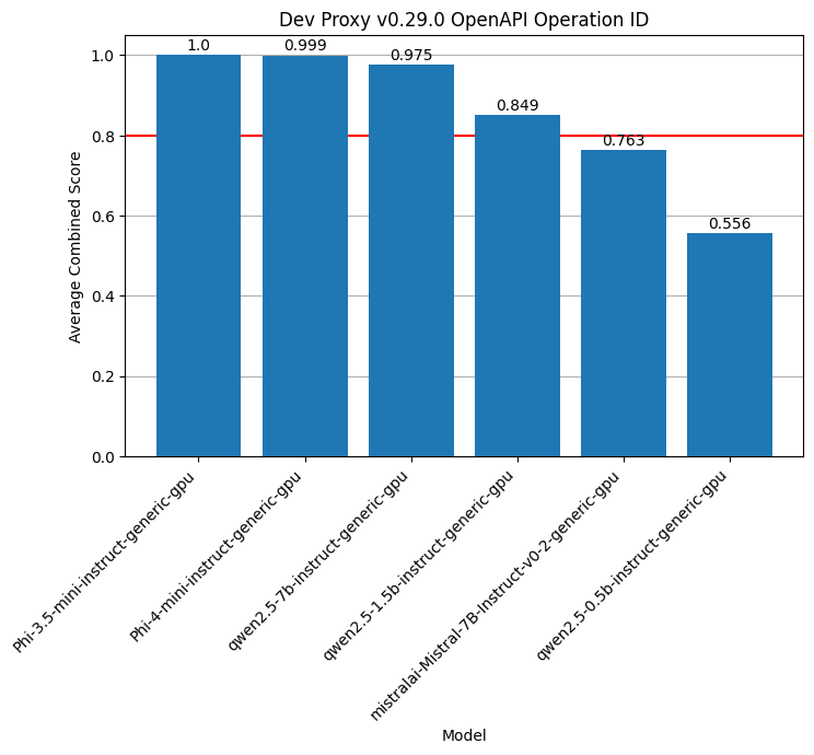 Bar chart displaying benchmark results for six language models tested across four OpenAI API operations. The vertical axis shows Average Combined Score from 0 to 1.0, with a red horizontal threshold line at 0.8. The models tested are Phi-3.5-mini-instruct-generic-gpu achieving a perfect score of 1.0, Phi-4-mini-instruct-generic-gpu scoring 0.999, qwen2.5-7b-instruct-generic-gpu scoring 0.975, qwen2.5-1.5b-instruct-generic-gpu scoring 0.849, mistralai-Mistral-7B-Instruct-v0-2-generic-gpu scoring 0.763, and qwen2.5-0.5b-instruct-generic-gpu scoring 0.556. All bars are colored in blue against a white background with a grid. The chart title reads Dev Proxy v0.29.0 OpenAPI Operation ID. The visualization demonstrates that larger models generally perform better, with only the two smallest models falling below the 0.8 performance threshold. The professional appearance suggests this is from a technical benchmarking study or research publication.