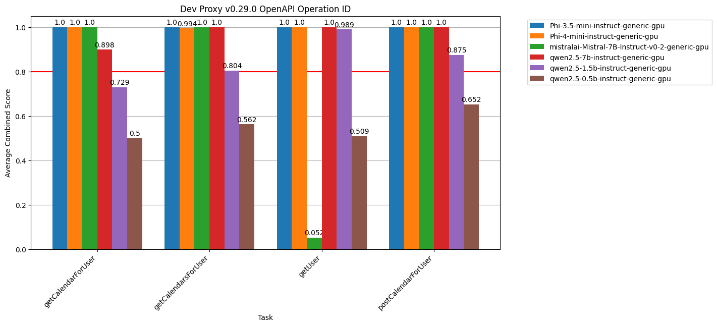 Bar chart showing benchmark results for different language models across four tasks: getCalendarForUser, postCalendarForUser, getUser, and postCalendarForUser. The chart displays average combined scores on the y-axis from 0 to 1.0, with a horizontal line at 0.8 indicating the threshold. Six models are compared: Phi-3.5-mini-instruct-generic-gpu, Phi-4-mini-instruct-generic-gpu, mistralai-Mistral-7B-Instruct-v0-2-generic-gpu, qwen2.5-7b-instruct-generic-gpu, qwen2.5-1.5b-instruct-generic-gpu, and qwen2.5-0.5b-instruct-generic-gpu. Most models achieve perfect scores of 1.0 across tasks, with some exceptions showing lower scores particularly for the smallest qwen2.5-0.5b model. The chart title reads Dev Proxy v0.29.0 OpenAPI Operation ID and includes a legend on the right side identifying each model with different colored bars.