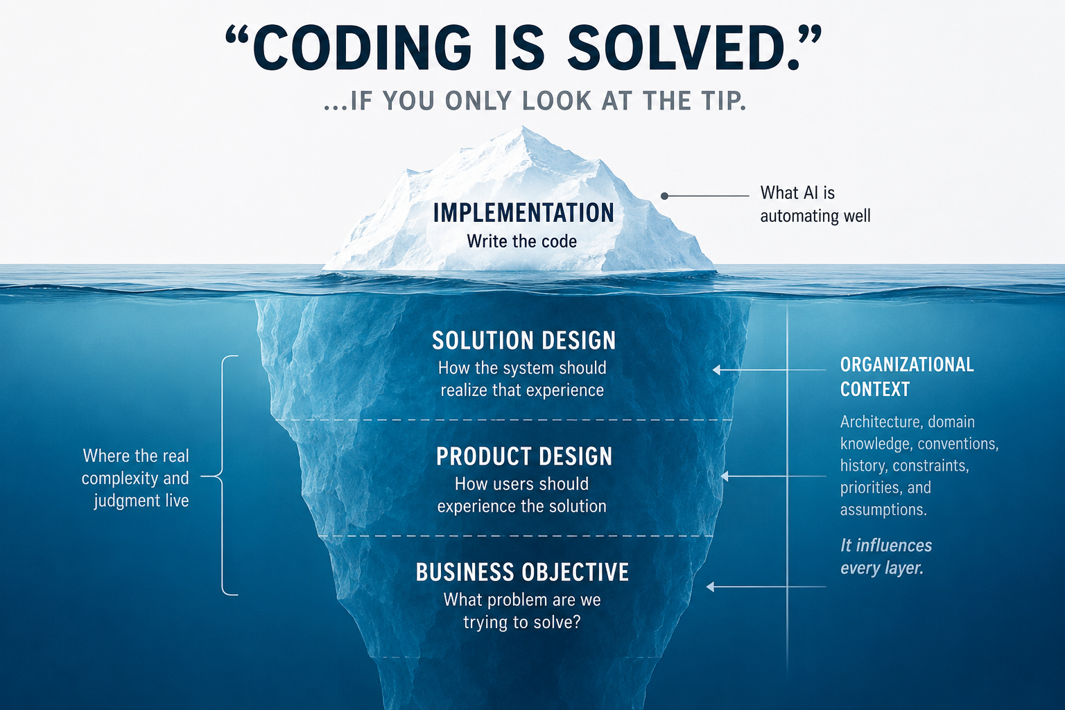 Software engineering hierarchy from business objective through product and solution design to implementation