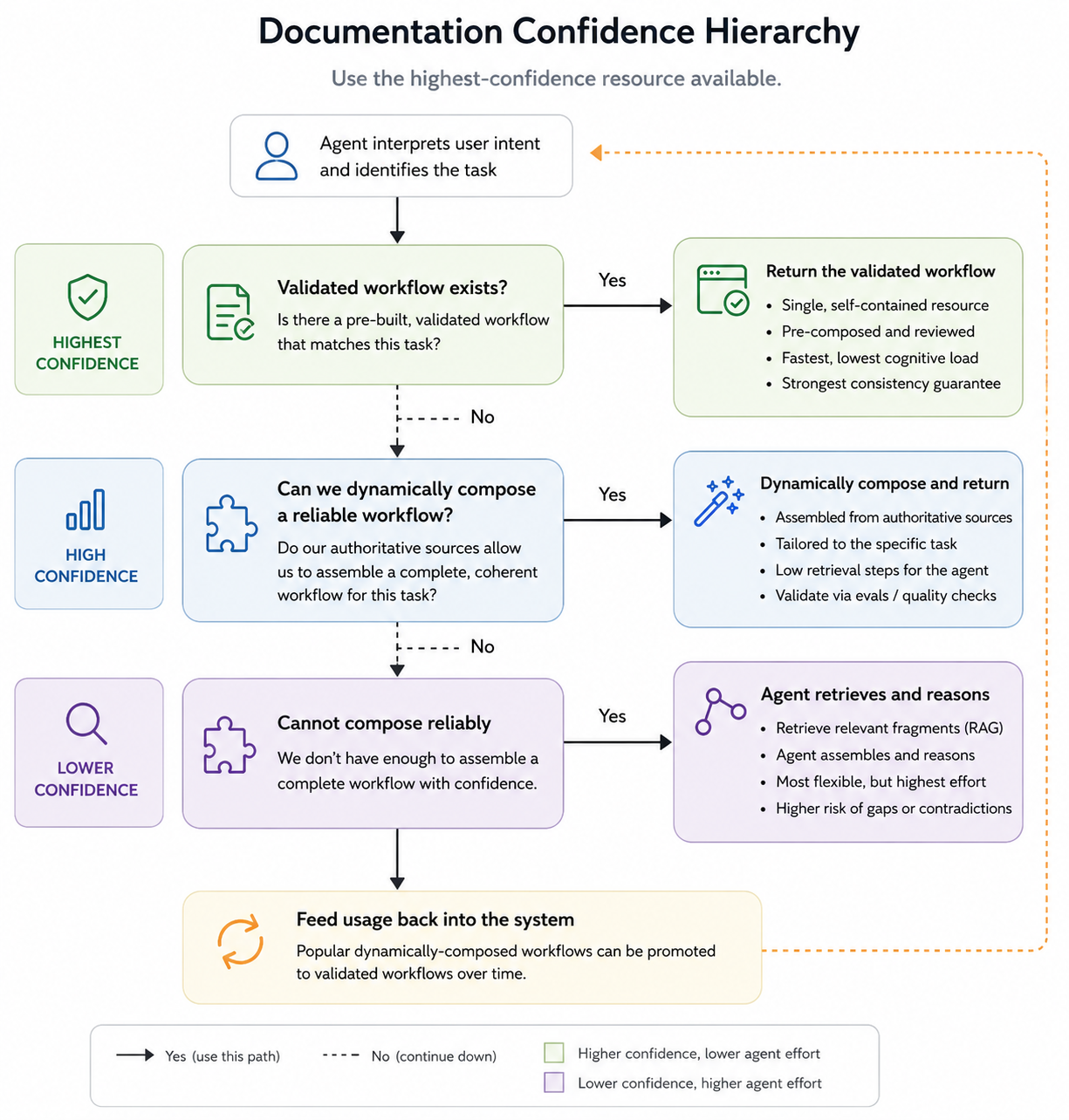Documentation confidence hierarchy: use a validated workflow when available, dynamically compose one from authoritative sources when possible, otherwise let the agent retrieve fragments and reason across them