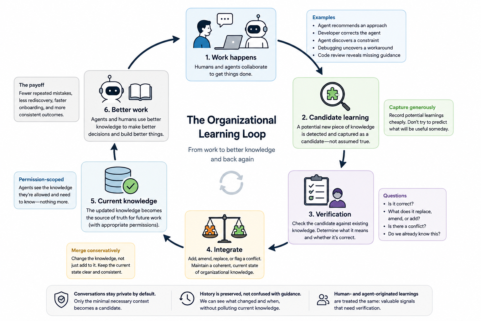 The organizational learning loop, from work and candidate learning through verification, integration, current knowledge, and better work