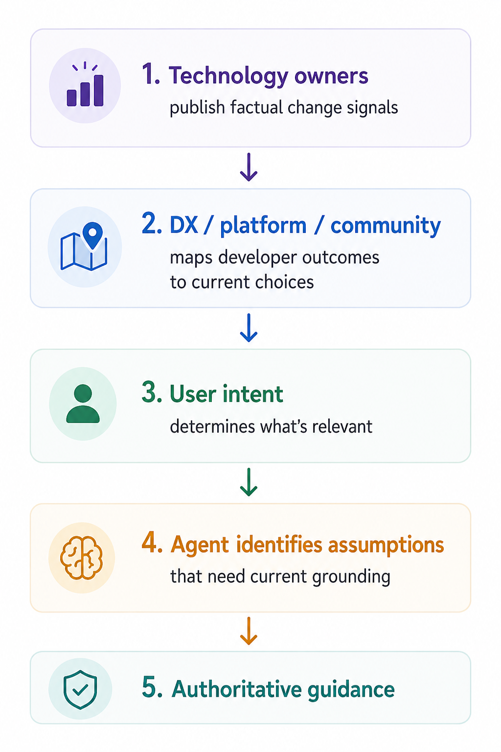 A volatility map showing how technology owners publish factual change signals, integrators map developer outcomes to current choices, user intent determines relevance, and agents identify assumptions that need authoritative guidance