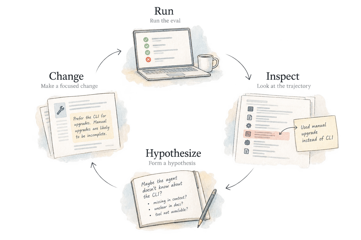 Evaluation workflow: run the eval, inspect its trajectory, form a hypothesis, and make a focused change