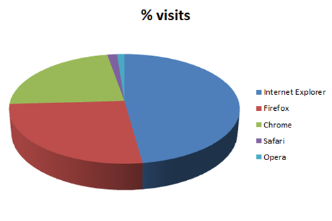 Chart showing % of visits