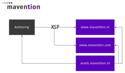 Mavention.nl landscape schema