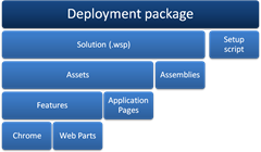 Deployment package in SharePoint 2007