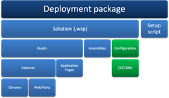 Deployment package extended by OCD