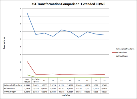 XSLTransformationPerformance