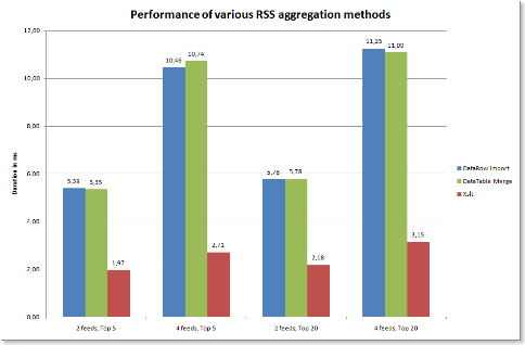 Average Performance of various Data Merging methods. The XSLT based method is 2 to 6 times faster than the other methods