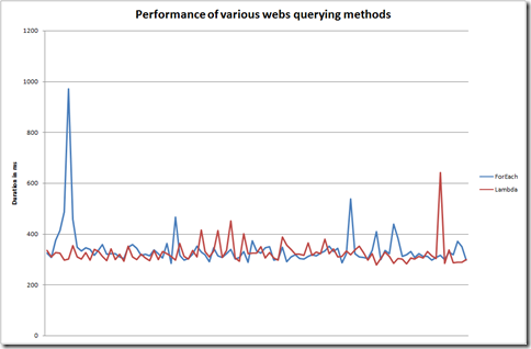 Lambda versus foreach loop performance comparison for querying webs. Both approaches perform almost the same