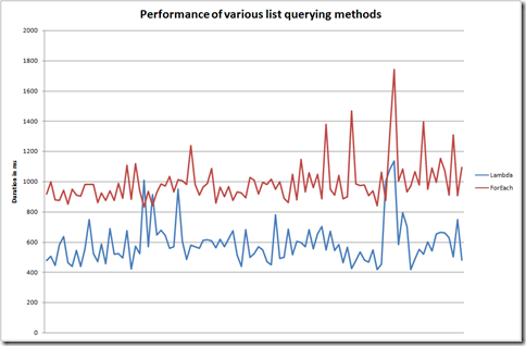 Lambda versus foreach loop performance comparison for querying list items. Lambda expressions are almost as twice as fast as foreach loops