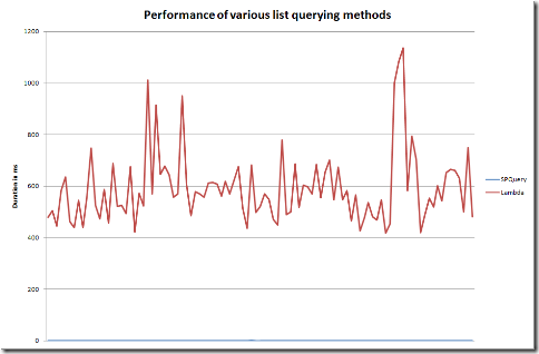 SPQuery versus lambda expressions performance comparison. SPQuery is 300 times faster