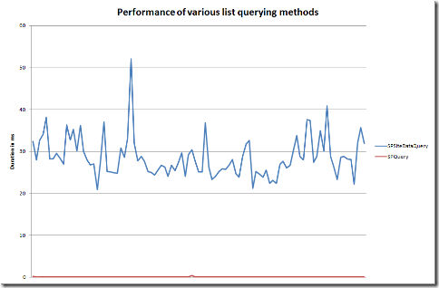 SPSiteDataQuery versus SPQuery performance comparison. SPQuery is 20 times faster