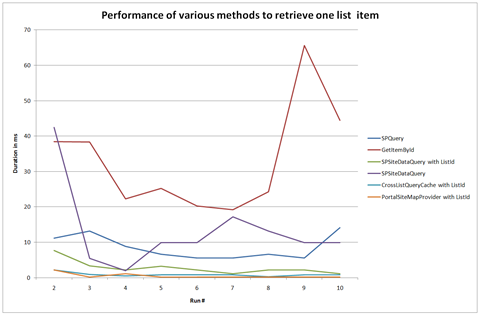 Chart presenting performance of various methods to retrieve one list item