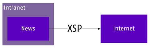 Cross-site publishing from intranet to internet